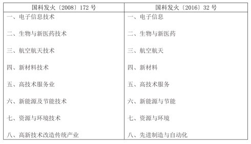 ϶취Ʒ201632ţ10仯¾ɶԱȱ