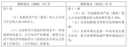 ϶취Ʒ201632ţ10仯¾ɶԱȱ